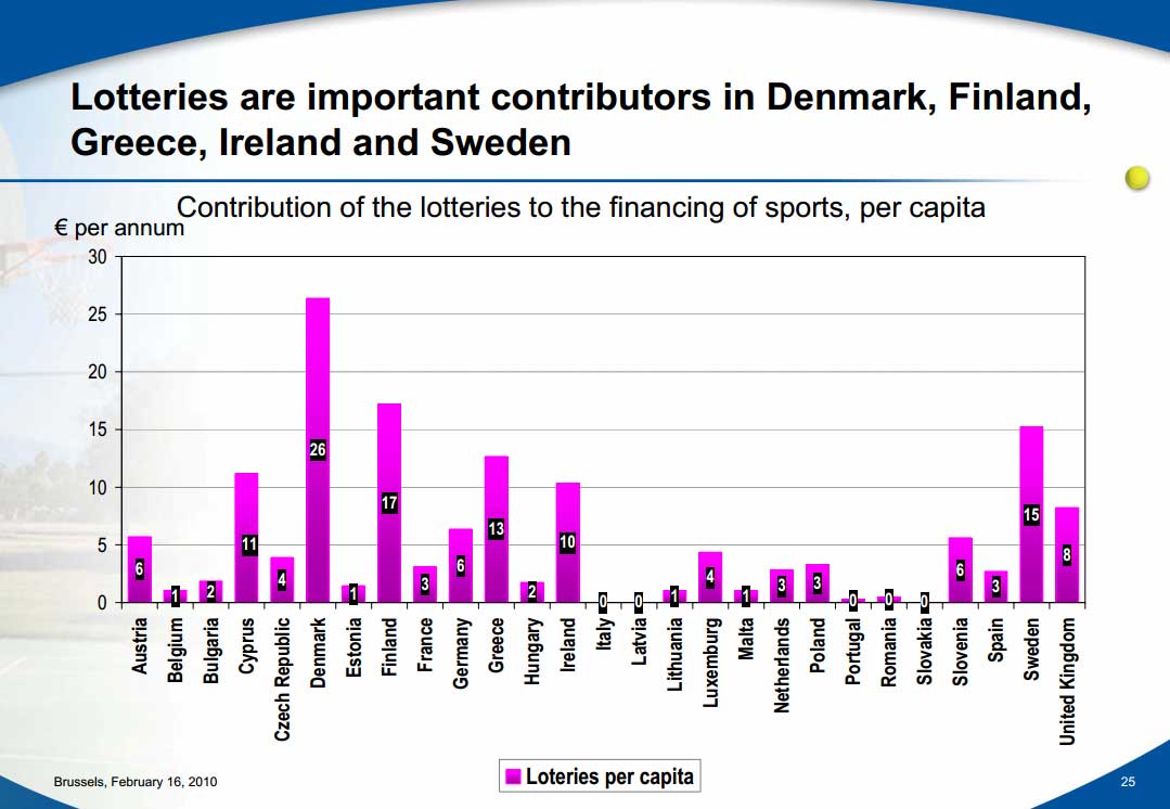 Contribution-of-the-lotteries-to-the-financing-of-sports,-per-capita